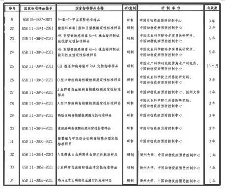 中国动物疫病预防控制中心获批14项国家标准样品